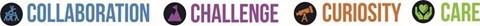 Icons representing collaboration, challenge, curiosity, and care values in education  